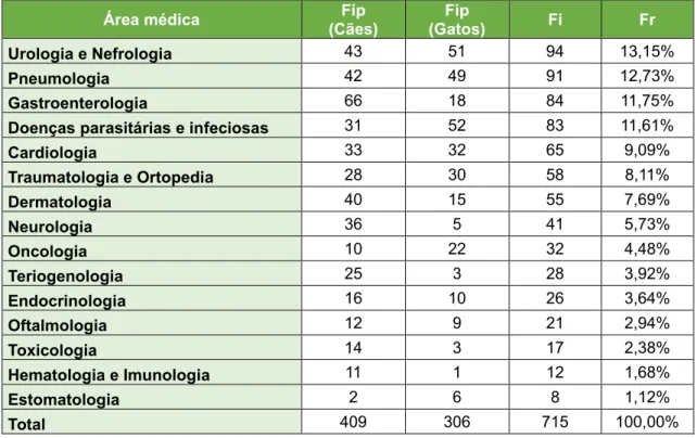 Tabela 3- Distribuição da casuística em função das diferentes áreas da clínica médica (Fip, Fi, Fr, n=715)