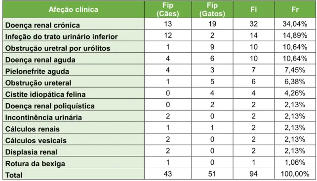 Tabela 4- Distribuição da casuística na área médica de urologia e nefrologia (Fip, Fi, Fr, n=94)