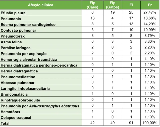 Tabela 5- Distribuição da casuística na área médica de pneumologia (Fip, Fi, Fr, n=91)