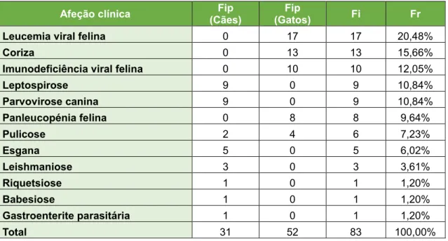 Tabela  7-  Distribuição  da  casuística  na  área  médica  das  doenças  parasitárias  e  infeciosas  (Fip,  Fi,  Fr,  n=83)