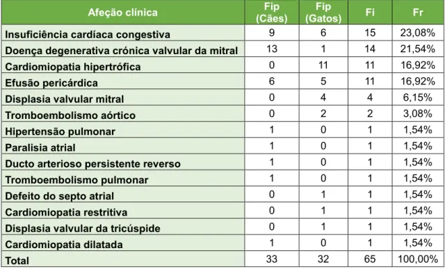 Tabela 8- Distribuição da casuística na área médica de cardiologia (Fip, Fi, Fr, n=65)