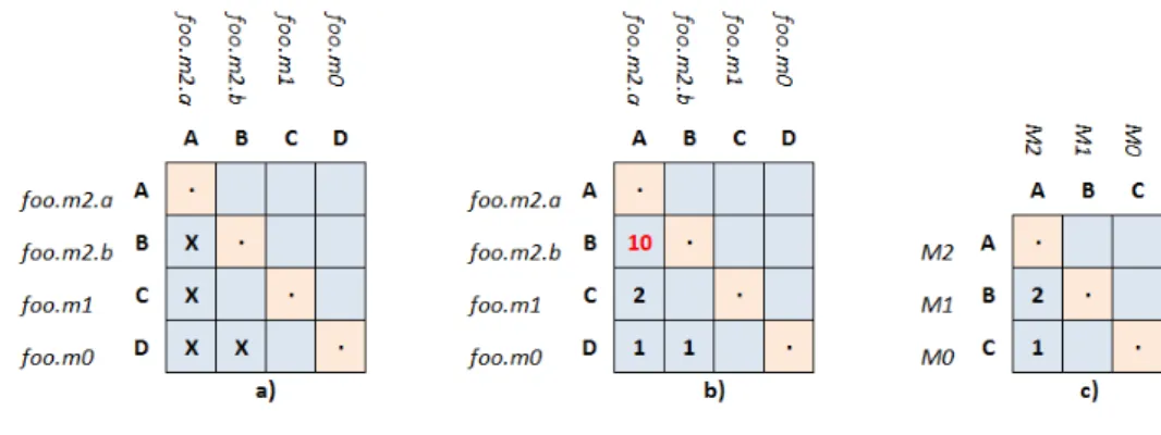 Figura 2.4: Exemplo de DSM.