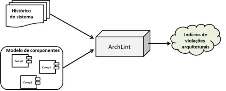 Figura 2.7: Modelo ArchLint