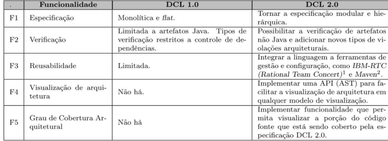 Tabela 3.1: Comparação entre DCL 1.0 e DCL 2.0