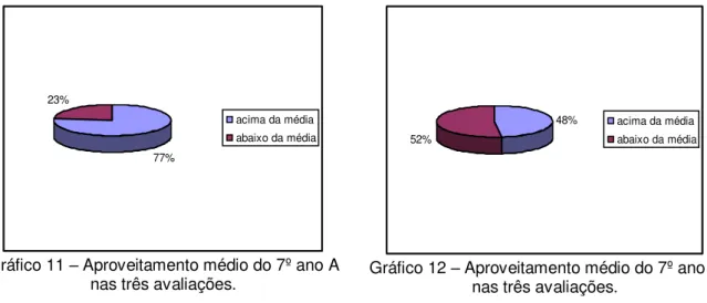 Gráfico 12 – Aproveitamento médio do 7º ano B  nas três avaliações.