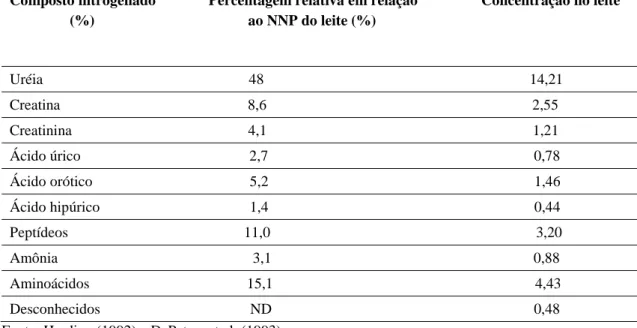 Tabela 2- Distribuição percentual dos principais compostos do NNP do leite.  