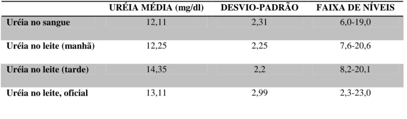 Tabela 3- Níveis de uréia sanguínea, uréia no leite submetido a controle leiteiro oficial e a uréia no leite  da ordenha da manhã e da tarde