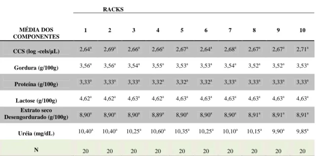 Tabela 5- Comparação das médias de cada componente do leite cru considerando 20 amostras iguais de  cada rack (total de 200 amostras)