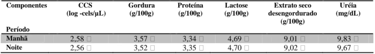 Tabela  6-  Reprodutibilidade  com  as  médias  dos  componentes  do  leite  cru  e  da  uréia  pelo  teste  t  de  Student com N=200 amostras