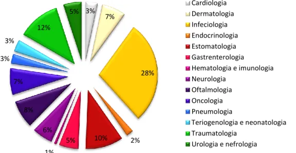 Gráfico 3 – Distribuição das especialidades inseridas na área da clínica médica (Fr (%))