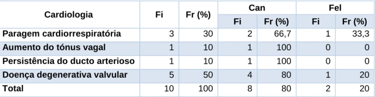 Tabela 2 – Distribuição dos casos de cardiologia, consoante as afeções observadas por  espécie (Fi, Fr (%))