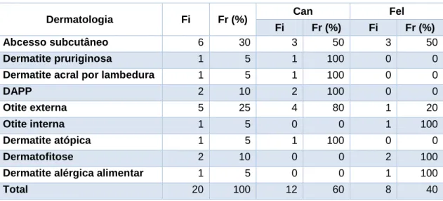 Tabela 3 – Distribuição dos casos de dermatologia, consoante as afeções observadas por  espécie (Fi, Fr (%))