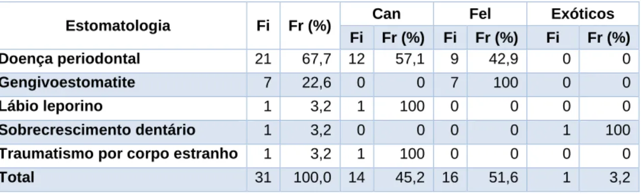 Tabela 6 – Distribuição dos casos de estomatologia, consoante as afeções observadas  por espécie (Fi, Fr (%))
