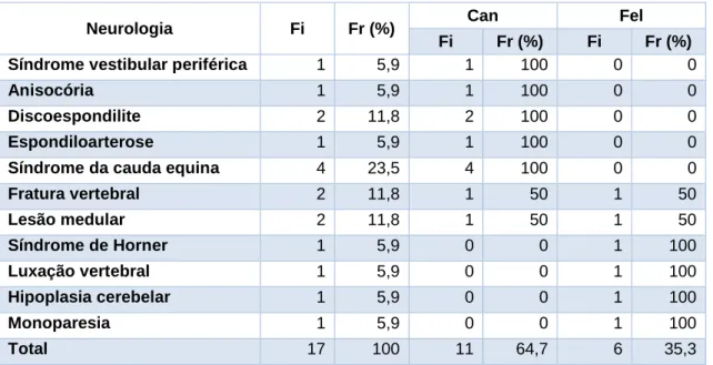 Tabela 8 – Distribuição dos casos de neurologia, consoante as afeções observadas por  espécie (Fi, Fr (%))