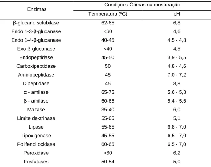 Tabela 1 – Enzimas atuantes durante o processo de mosturação.  