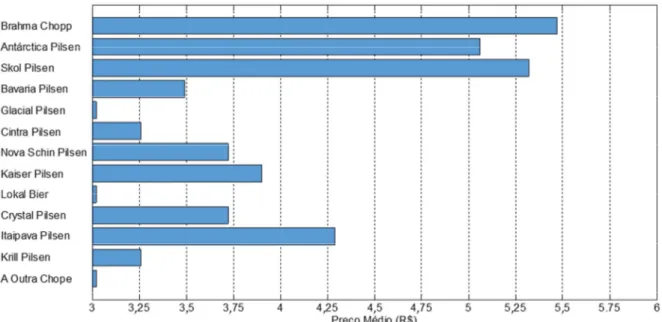 Figura  5  –  Preço  médio  ponderado  calculado  de  garrafas  de  cervejas  retornáveis  (600 mL) no estado de Minas Gerais