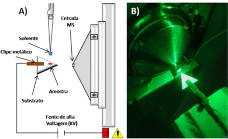 Figura  7  –  Fonte  de  ionização  paper  spray:  (A)  Desenho  esquemático  do  aparato  utilizado e (B) Visualização da formação do spray no substrato com auxílio  de um laser