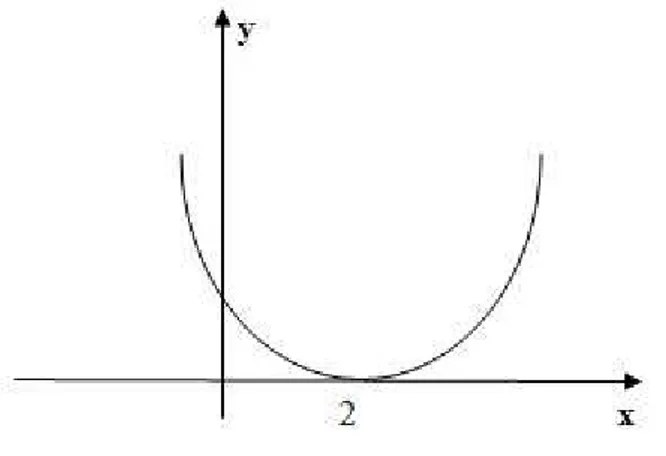 Figura 8: Função y = x 2 − 4x + 5 ou y = (x − 2) 2 + 1.