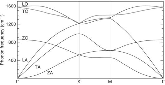 Figura 2.3: Rela¸c˜ao de dispers˜ao de fˆonons do grafeno ao longo das dire¸c˜oes de alta simetria (Adaptada da Ref