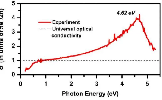 Figura 2.6: Medida da condutividade ´optica de uma folha de grafeno entre 0,2 e 5,5 eV com um pico em 4,62 eV