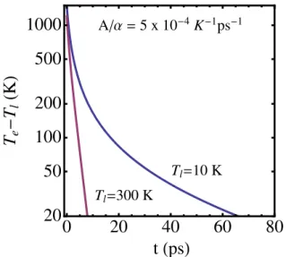 Figura 2.9: Transiente de temperatura (Te − T l) em fun¸c˜ao do tempo para Tl igual a 10 K e 300 K em escala logar´ıtmica.