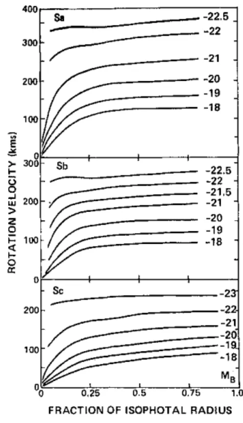 Figura 2.5: Curvas de rota¸c˜ ao sint´eticas de Rubin et. al. 1985 onde o eixo das abscissas ´e a fra¸c˜ao do raio isofotal R 25 .