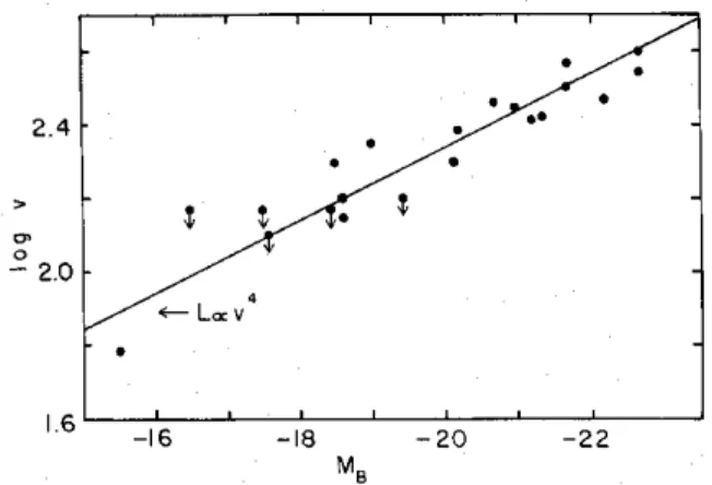 Figura 2.7: Rela¸c˜ ao entre log da dispers˜ ao de velocidades e a magnitude absoluta em Faber &amp; Jackson (1976), com a reta L ∝ v 4
