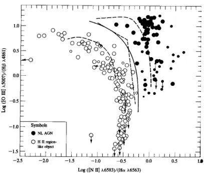 Figura 2.12: Diagrama 12.1 de Osterbrock (1989), pr´ oprio para separar NGAs de gal´axias normais com surto estelar.