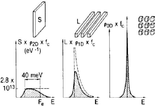 Fig. 1.2 - Curvas de ganho para laseres 2D, 1D e 0D. Números equivalentes de elétrons e  buracos são injetados na cavidade, resultando em um mesmo ganho integrado [6]