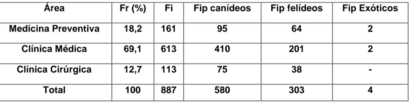 Tabela 1. Distribuição da casuística pelas diferentes áreas médicas (Fr (%), Fi e Fip, n=887)