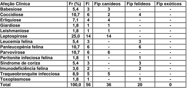 Tabela  8.  Distribuição  da  casuística  pelas  afeções  observadas  a  nível  das  doenças  infetocontagiosas e doenças parasitárias (Fr (%), Fi e Fip, n=56)