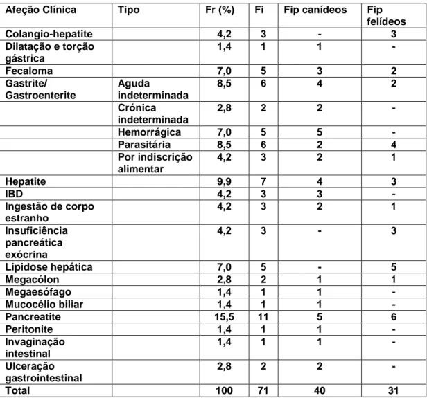 Tabela 10. Distribuição da casuística pelas afeções observadas na área de gastroenterologia e  glândulas anexas (n=71)