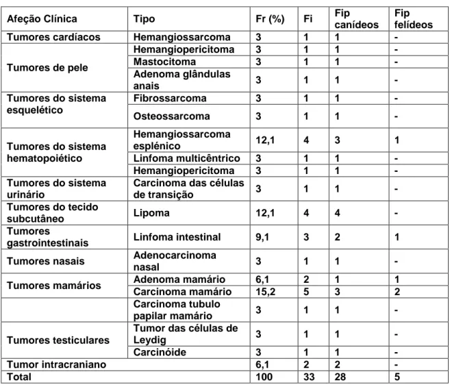Tabela 15. Distribuição da casuística pelas afeções observadas na área de oncologia (n=33)