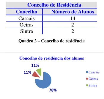Gráfico 4 – Concelho de residência dos alunos 