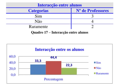 Gráfico 18 – Interacção entre alunos 44,45% 22,22% 33,33% Concelho de Residência  Cascais Lisboa Oeiras 33,3 44,4 22,3 0,0 20,0 40,0 60,0 Percentagem 