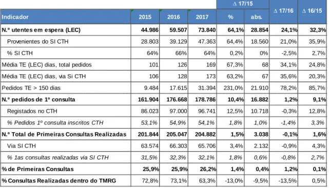 Tabela II – Principais indicadores de acesso à consulta no CHSJ 