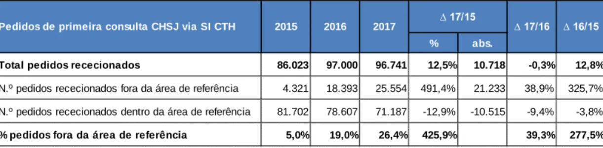 Tabela IV – Proveniência dos pedidos de 1ª consulta de especialidade hospitalar via SICTH do  CHSJ 