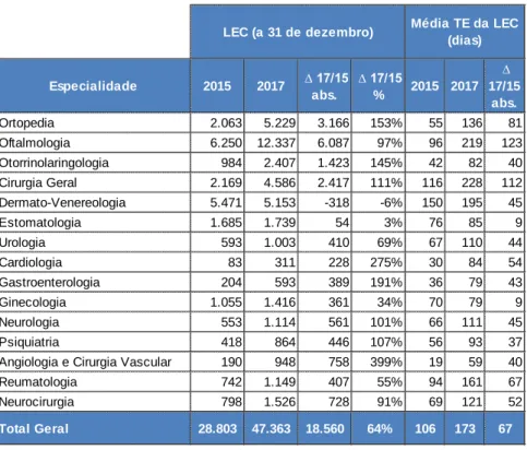 Tabela VII – Evolução da lista de espera e tempos de médios de espera, dos pedidos de  primeira consulta referenciados pelos CSP via SICTH 