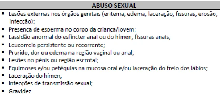 Tabela 1. Sinais, sintomas e indicadores de abuso sexual  Fonte: Direção-Geral de Saúde, 2011 