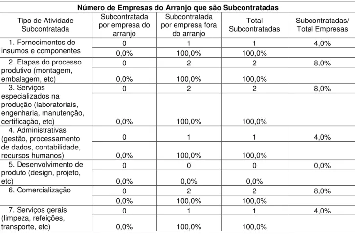 Tabela 11 – Atividades Subcontradas no arranjo