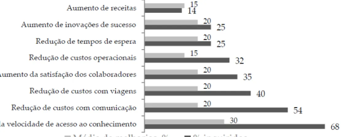 Gráfico 1: Ganhos quantificáveis no uso de tecnologias e serviços Web 2.0 