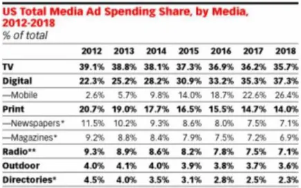 Figura 1: Investimento em publicidade por canal  Fonte: Emarketer, (2014) 