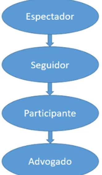 Figura 7: Níveis de envolvimento do consumidor no social media  Fonte: adaptado de Barguer, (2013) 