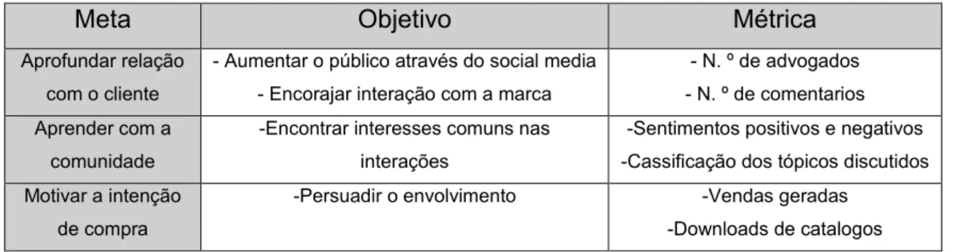 Figura 9: Categorias de performance de Social Media 