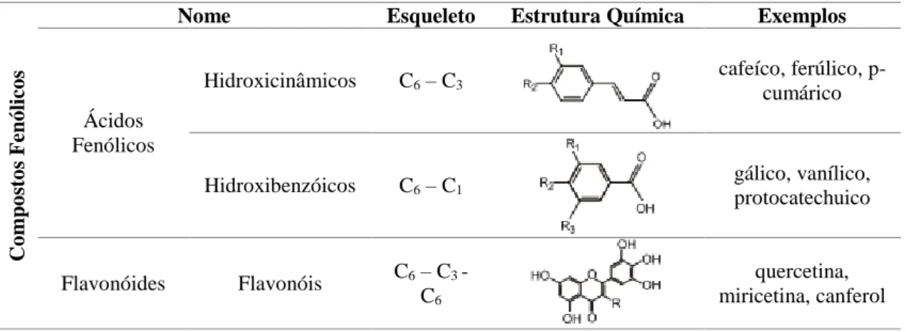Tabela 1.4. - Diferentes classes de compostos fenólicos (adaptado de Dai &amp; Mumper 2010 e Paredes-López et al