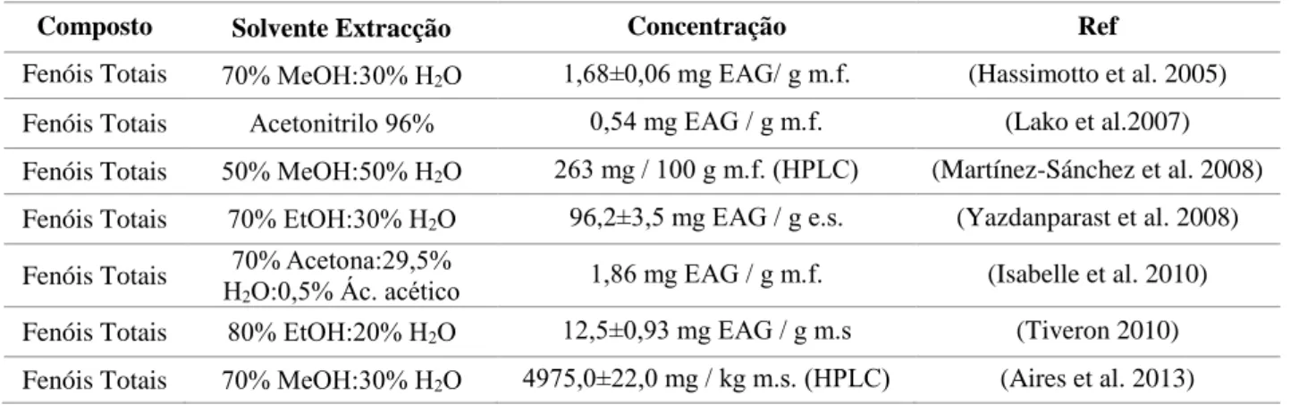 Tabela 1.4. - Diferentes classes de compostos fenólicos (adaptado de Dai &amp; Mumper 2010 e Paredes-López et  al