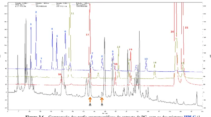 Figura 3.6. - Comparação dos perfis cromatográficos do extracto de PG, com os das misturas HPLC (1