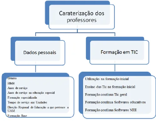 Figura 4. Organização da caraterização da amostra referente à primeira parte do questionário 