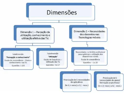 Figura 5. Dimensões referentes ao questionário 