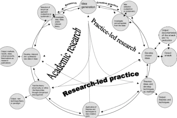Figura 1 – The iterative cyclic web of practice-led research and research-led practice (Smith &amp; Dean, 2009) 